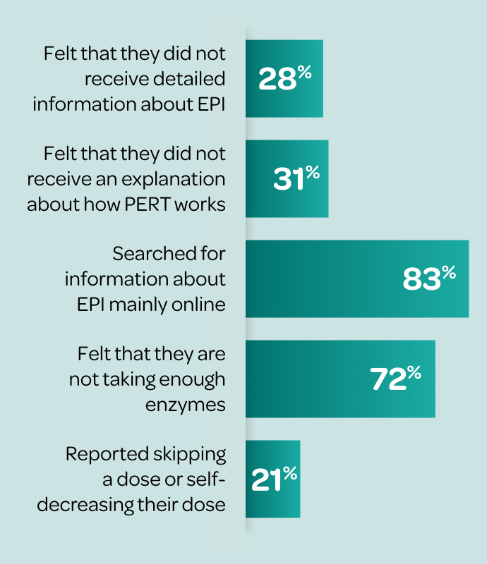 Many patients are dissatisfied with the advice they receive from their physician about PERT