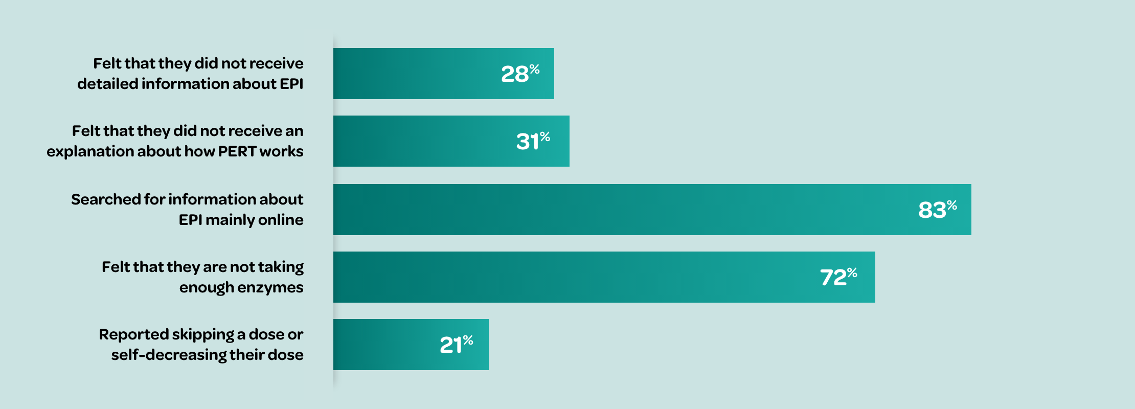 Many patients are dissatisfied with the advice they receive from their physician about PERT